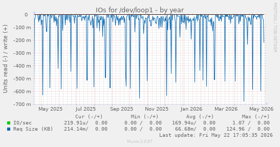 yearly graph