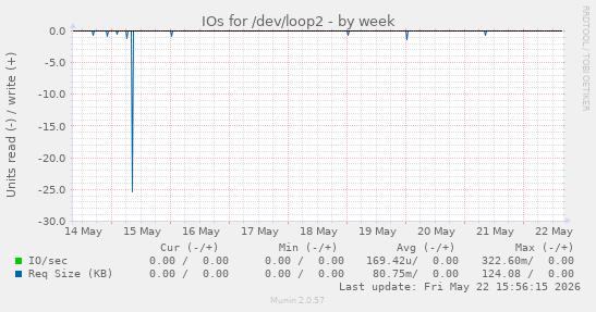 IOs for /dev/loop2