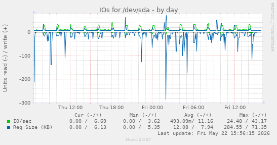 IOs for /dev/sda