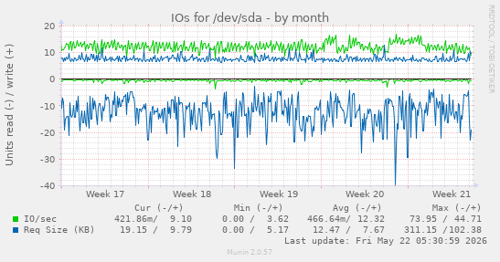 monthly graph
