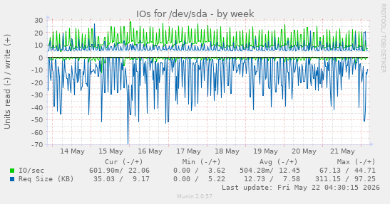IOs for /dev/sda