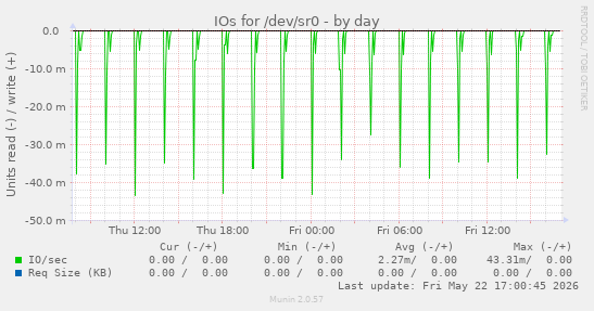 IOs for /dev/sr0