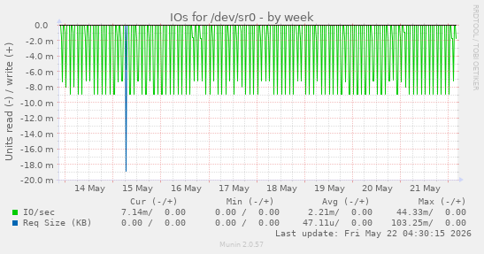 IOs for /dev/sr0