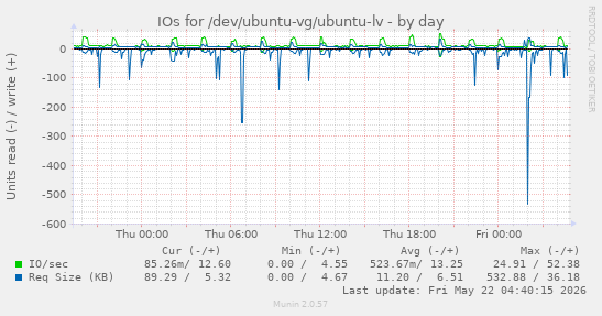 IOs for /dev/ubuntu-vg/ubuntu-lv