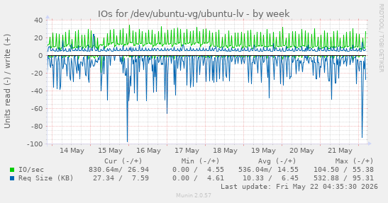 IOs for /dev/ubuntu-vg/ubuntu-lv