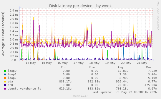 Disk latency per device