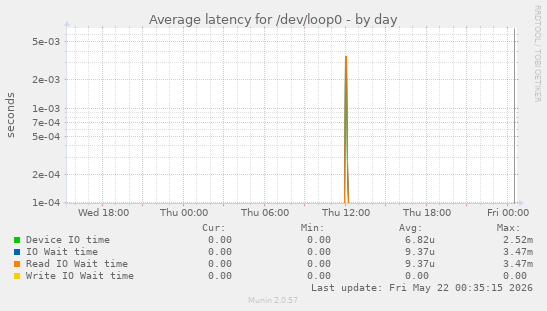 Average latency for /dev/loop0