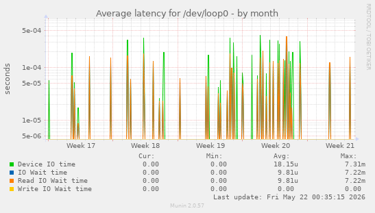 Average latency for /dev/loop0