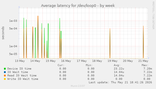 Average latency for /dev/loop0