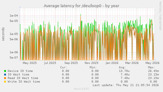 Average latency for /dev/loop0