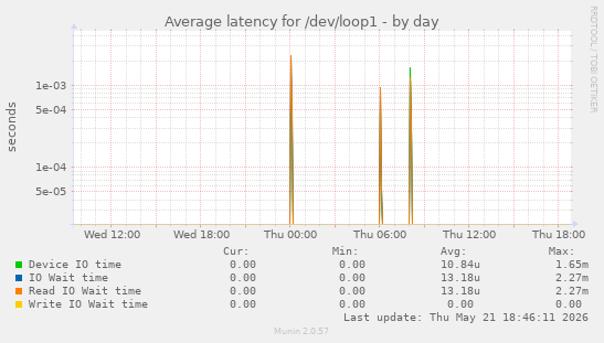 Average latency for /dev/loop1