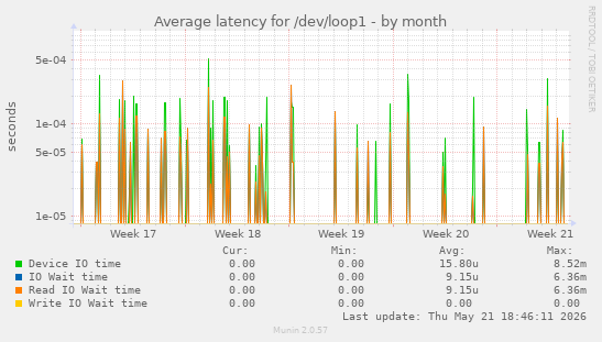 Average latency for /dev/loop1
