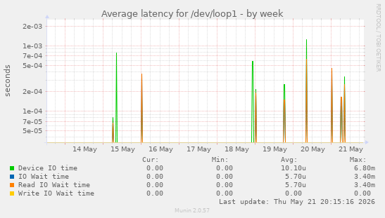 Average latency for /dev/loop1