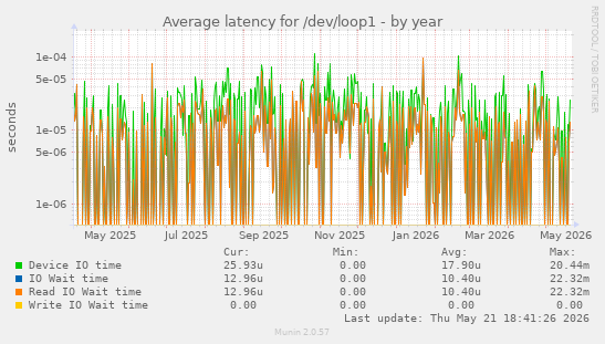 Average latency for /dev/loop1