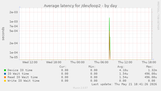 Average latency for /dev/loop2