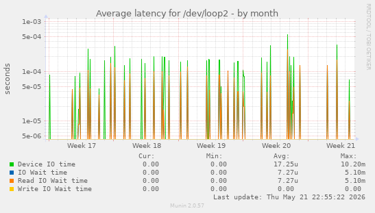 Average latency for /dev/loop2