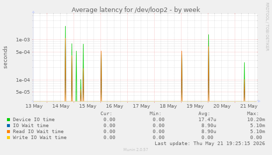 Average latency for /dev/loop2