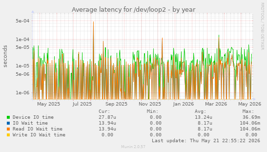 Average latency for /dev/loop2
