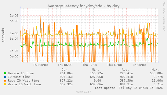 Average latency for /dev/sda