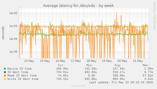 Average latency for /dev/sda