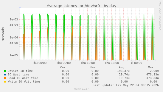 Average latency for /dev/sr0