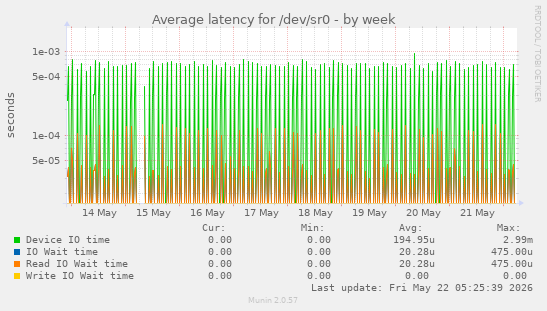 Average latency for /dev/sr0
