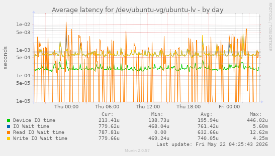 Average latency for /dev/ubuntu-vg/ubuntu-lv