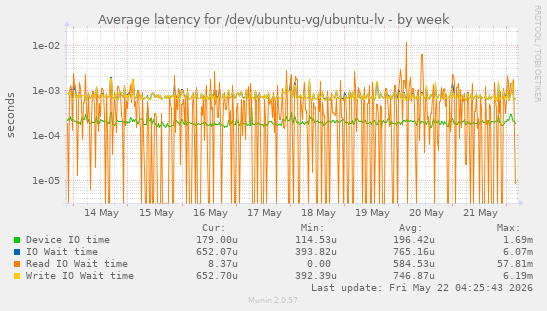 Average latency for /dev/ubuntu-vg/ubuntu-lv