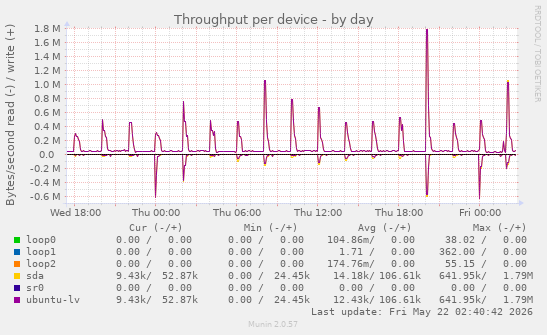 Throughput per device