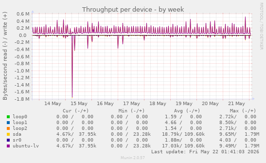 Throughput per device