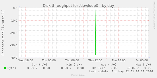 Disk throughput for /dev/loop0