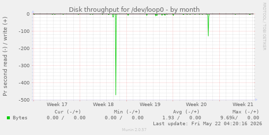 monthly graph