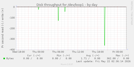 Disk throughput for /dev/loop1