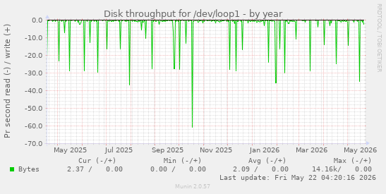 yearly graph
