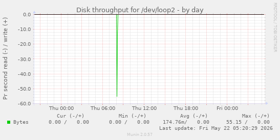 Disk throughput for /dev/loop2