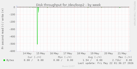 Disk throughput for /dev/loop2