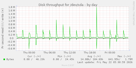 Disk throughput for /dev/sda