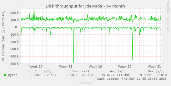 monthly graph