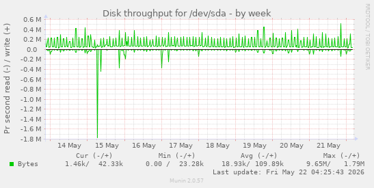 Disk throughput for /dev/sda