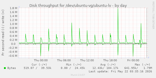 Disk throughput for /dev/ubuntu-vg/ubuntu-lv