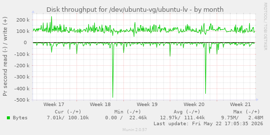 monthly graph