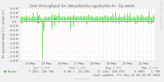 Disk throughput for /dev/ubuntu-vg/ubuntu-lv