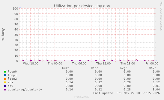 Utilization per device