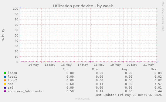 Utilization per device