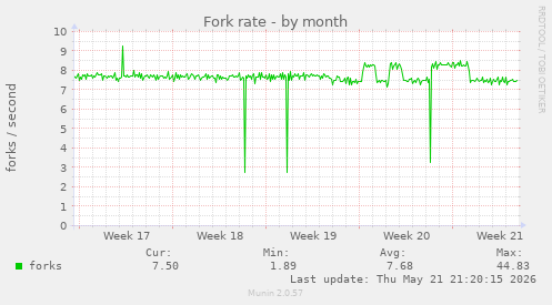 Fork rate
