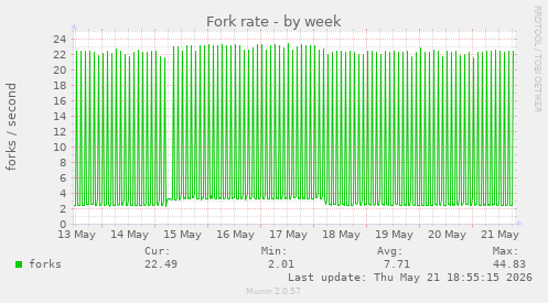 Fork rate