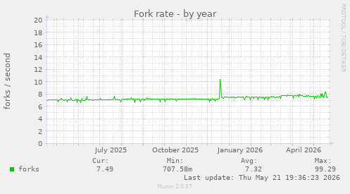 Fork rate