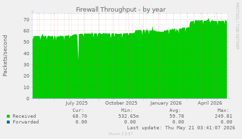Firewall Throughput
