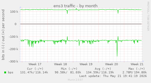 ens3 traffic