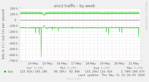 weekly graph
